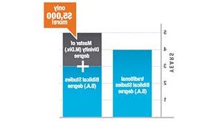 Accelerated M.Div gets your degree faster for less.